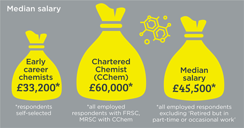 Infographic of median salary by sector