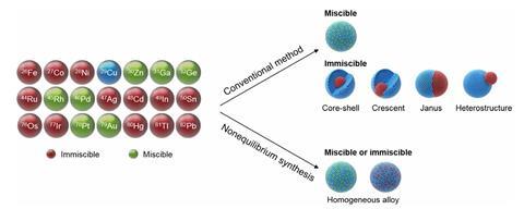 An image showing the synthesis of bimetallic nanoparticles via conventional and nonequilibrium methods