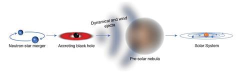 An image showing the path of r-process elements