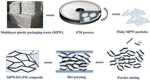 Schematic representation of the preparation process of the PMW/EG-PM composite