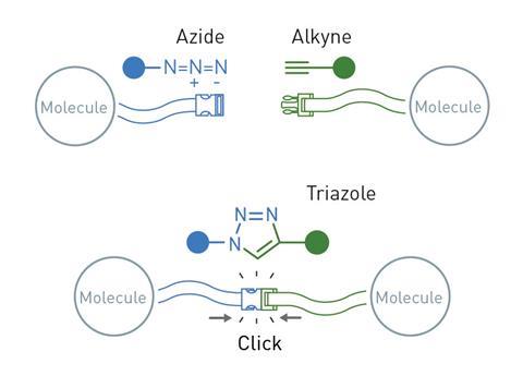 Click chemistry