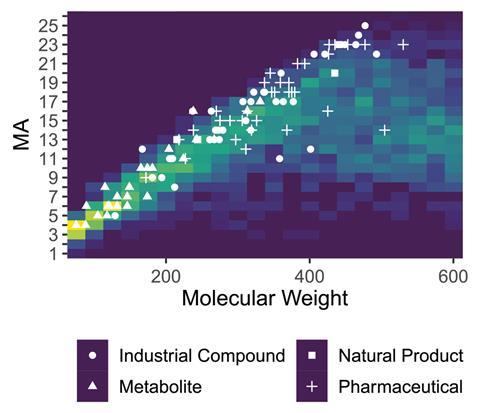 An image showing a scatter plot of MA on the y axis and molecular weight on the x axis