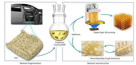 A diagram using photos showing the polyurethane foam from a car seat going into a fragment mixture in some lab glassware to produce material for digital light 3d printing and a reconfigurable tough elastomer
