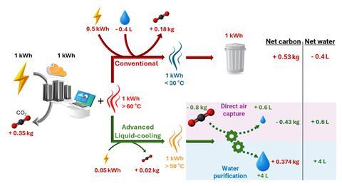 Diagram illustrating the energy, carbon, and water balance of a typical US data centre and the potential benefits of using waste heat