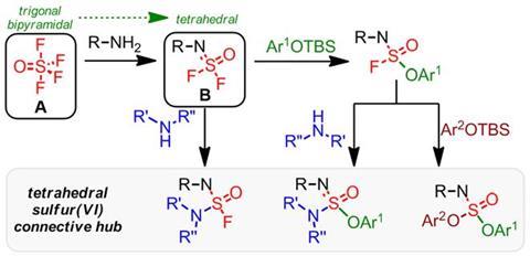 Sequential Sulfur (VI) Fluoride exchange from SOF4 hub - GA