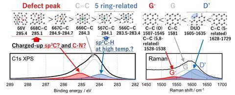 Annotated figure comparing C1s XPS and Raman spectra of carbon materials