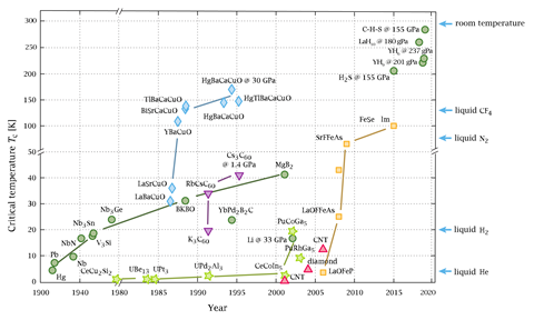 An image showing an overview of superconducting critical temperatures for a variety of superconducting materials since the first discovery in 1911