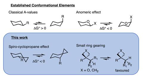 Diagram of conformational elements in cyclohexanes