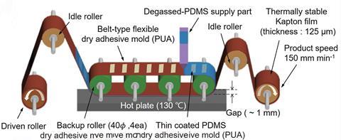 Schematic description of the TRL system for continuous fabrication with PDMS resin