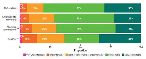 Respondent perceptions of the climate in their overall organisation by job role