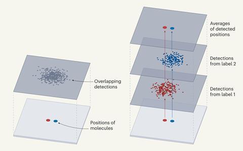 A diagram showing two stacks. Both have a lower of 2 molecule positions. The first stack has a top layer with many overlapping spots. The second stack has 2 middle layers detecting one of each of the molecules so its top layer shows each average position