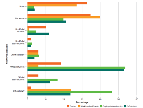 LGBT+ networks available to respondents within their workplace by job type