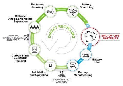 A diagram showing the lifecycle of batteries via direct recycling