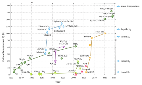 An image showing an overview of superconducting critical temperatures for a variety of superconducting materials since the first discovery in 1911