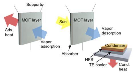 MOF harvesting water from air schematic diagram