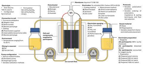 A schematic showing an electrochemical cell with two jars providing a flow of electrolytes to the electrodes. Around the outside are lists about how experimental set ups differed between teams.