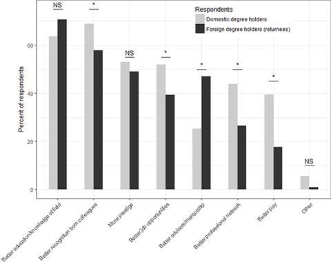 Perceived advantages to having a foreign degree