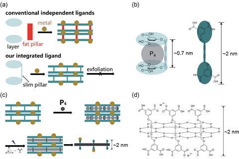 Conventional independent ligands