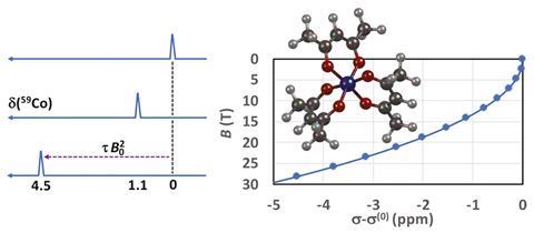 An image showing the direct field effect on the 59Co chemical shift in Co(acac)3 dissolved in CDCl3