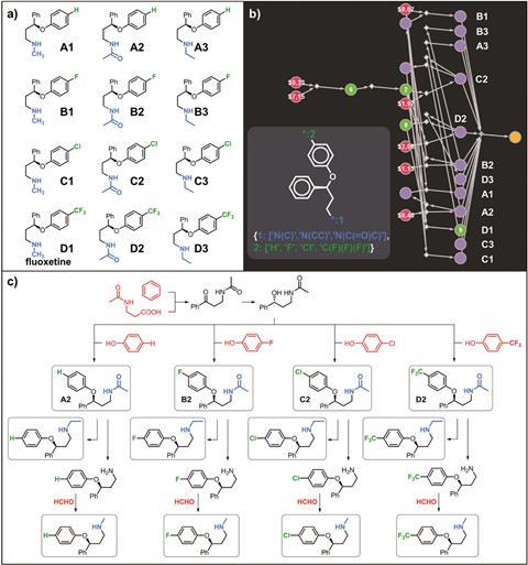 An image showing a retrosynthetic search to synthesise members of a library built around the fluoxetine scaffold