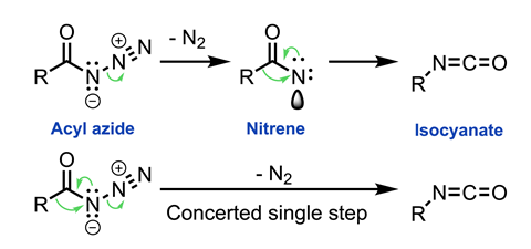 Scheme showing two potential mechanisms for the Curtius rearrangement