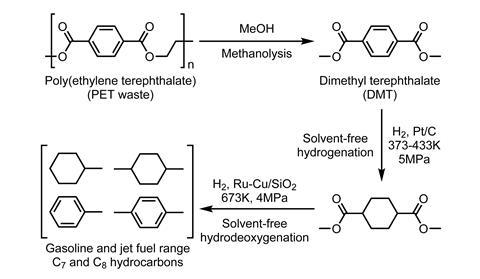 Reaction scheme showing the processes for converting plastic waste into jet fuel components