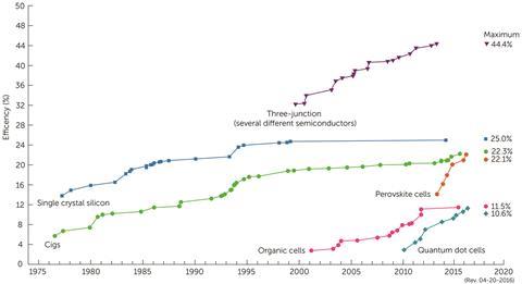 061611 chemistry world solar cell feature graph redraw june 2016 dd 16