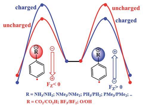 An image showing modulating the radical reactivity of phenyl radicals