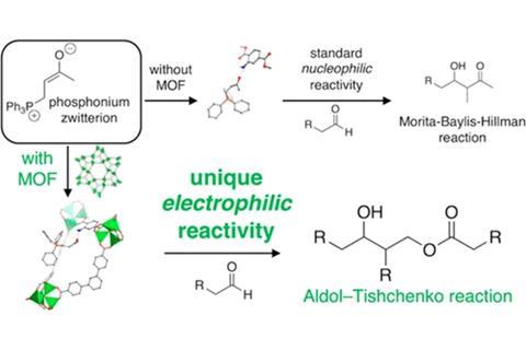 The influence of metal–organic frameworks (MOFs) as additives is herein described for the reaction of n-alkyl aldehydes in the presence of methylvinylketone and triphenylphosphine