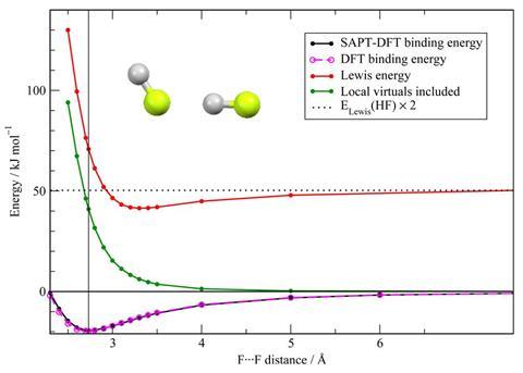 Graph showing energy of HF-HF bonding relative to separated HF molecules - Main