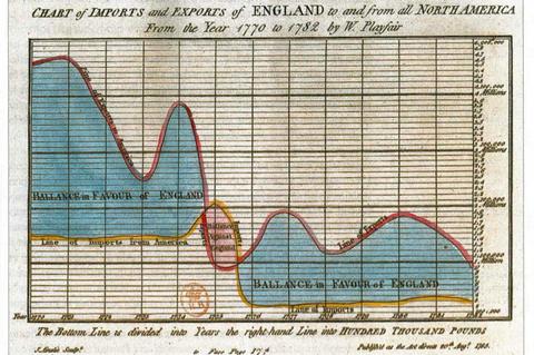 An old graph showing the balance of imports and exports between England and North America between 1770 and 1782 by W Playfair. The trend is downwards and the balance is in favour of England for most of the time except for a short period around 1773