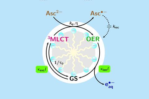 Mechanism and application of the green-LED driven source of hydrated electrons e􀀀aq .