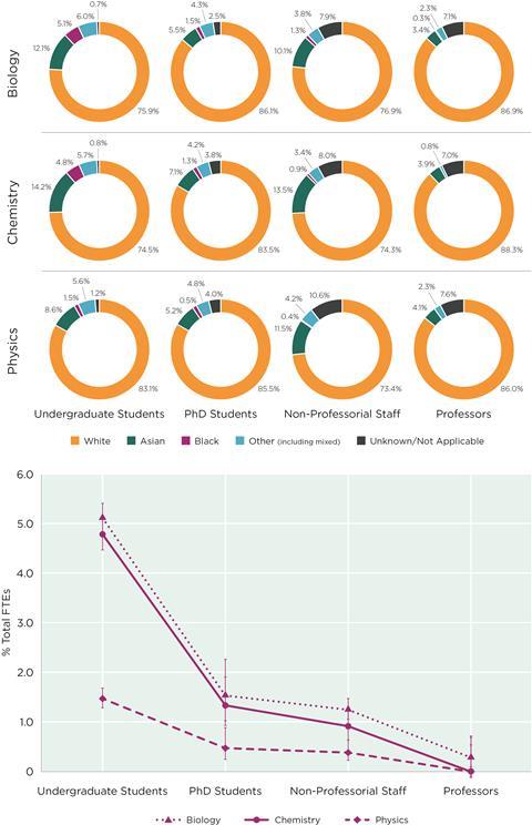 Graph showing a comparison of ethnicity breakdown and Black representation for biology, chemistry and physics students and staff at UK universities