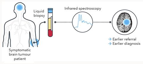 Scheme showing blood being removed from a patient and scanned with infrared spectroscopy to inform referral and diagnosis