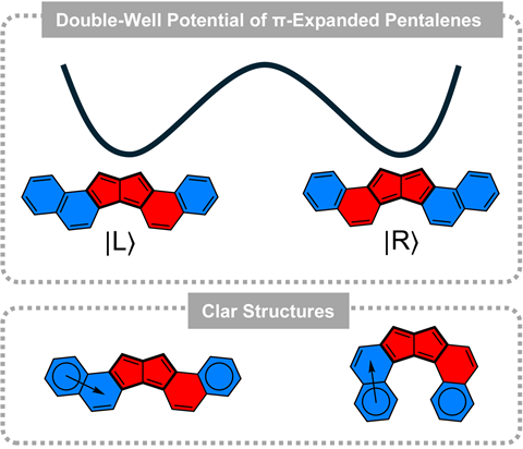 Dinaphtho-[2,1-a : 1,2-f]pentalene and dinaphtho-[1,2-a : 2,1-f]pentalene structures, with the pentalene core outlined in bold. Blue rings have local aromatic character while red rings have local antiaromatic character