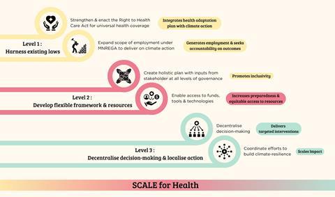 Chart showing the levels of the Scale for Health project