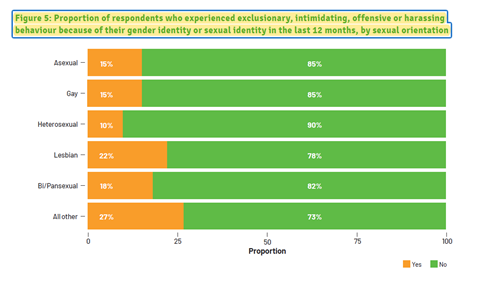 An image showing the experienced exclusionary behavior chart