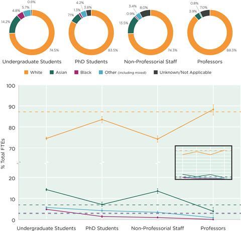 Graph showing the ethnicity breakdown for chemistry students and staff at UK universities