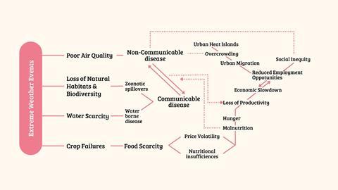 Illustration showing some of the links between climate change and human health