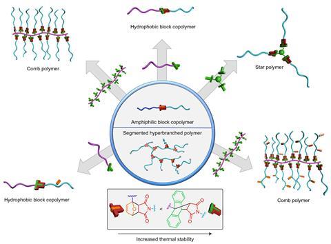 Transformation of an amphiphilic block copolymer into various macromolecular architectures - Main