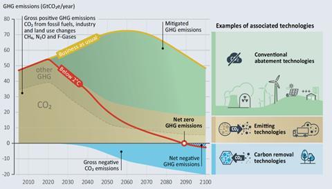 Diagram showing scenario of the role of negative emissions technologies in reaching net zero emissions