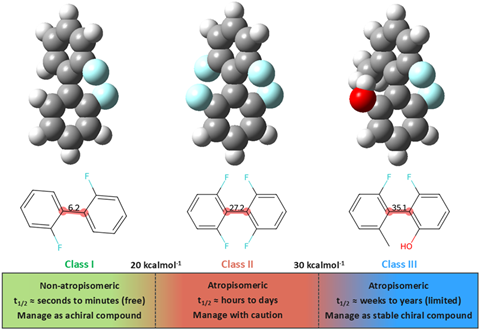 Three atropisomeric molecules illustrating increasing rotational barriers