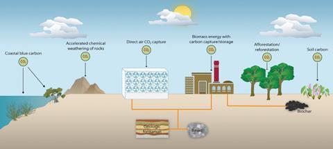 Illustration showing negative emissions technologies