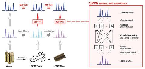 A scheme showing the quantitative profile–profile relationship (QPPR) modelling