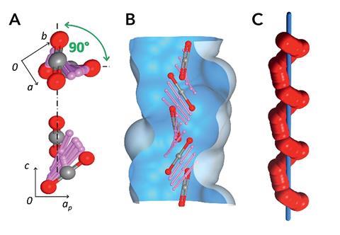 Double helix of opposite charges to form channels