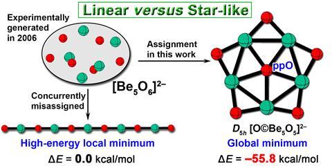 On the left, a linear arrangement of alternating red and green spheres (representing atoms). On the right, a star-like structure with a central atom surrounded by alternating red and green spheres