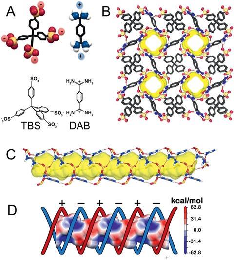 Double Helix of Opposite Charges to Form Channels