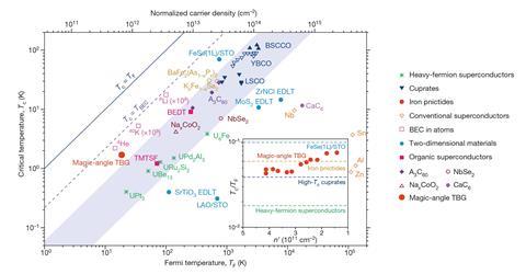 An image showing superconductivity in the strong-coupling limit