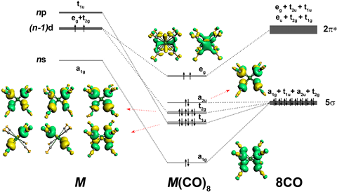 Orbital diagrams of the 18e main group complexes