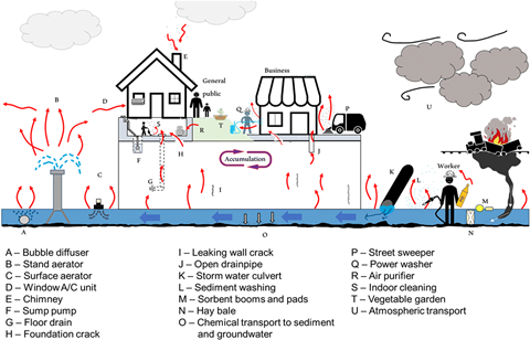 A diagram showing the various routes for pollution to affect a community
